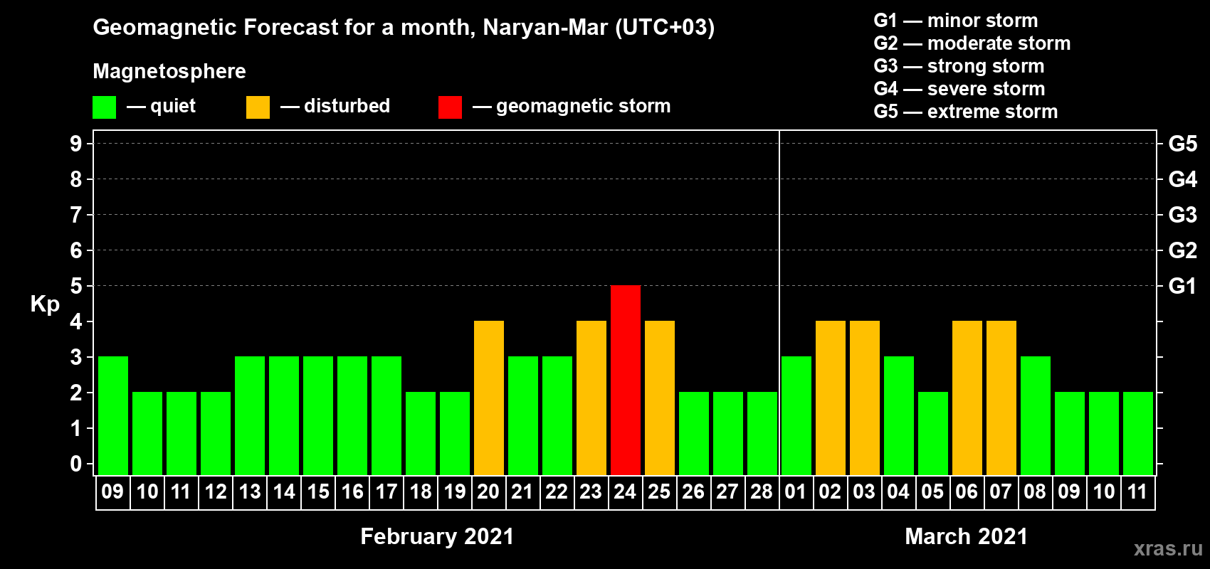 Forecast of the daily maximal value of geomagnetic index Kp for <b>1 month</b> (31 days) <b>from Feb 09, 2021 to Mar 11, 2021</b>