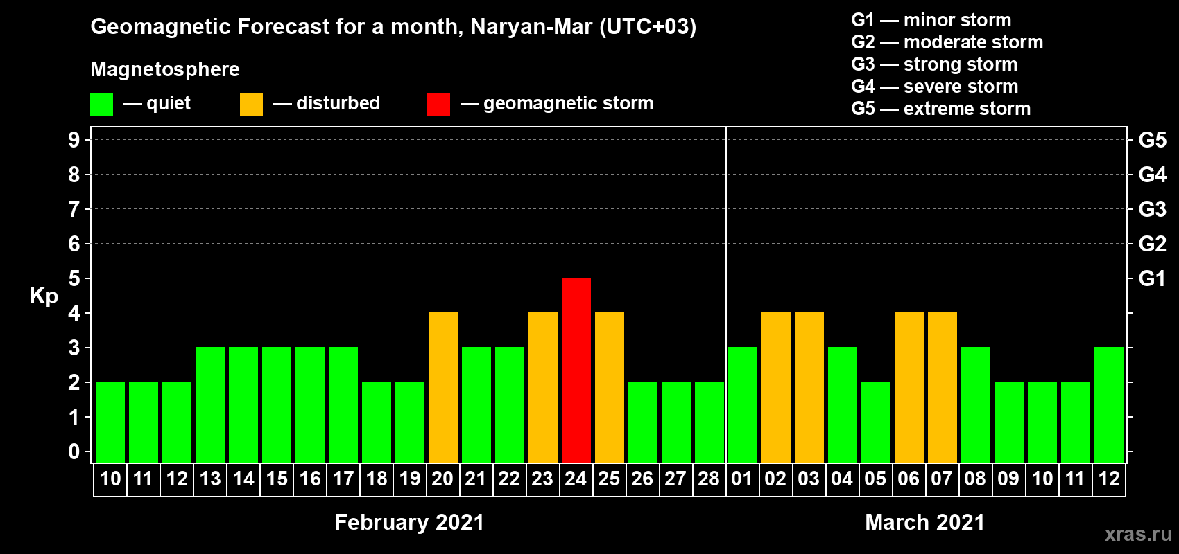 Forecast of the daily maximal value of geomagnetic index Kp for <b>1 month</b> (31 days) <b>from Feb 10, 2021 to Mar 12, 2021</b>