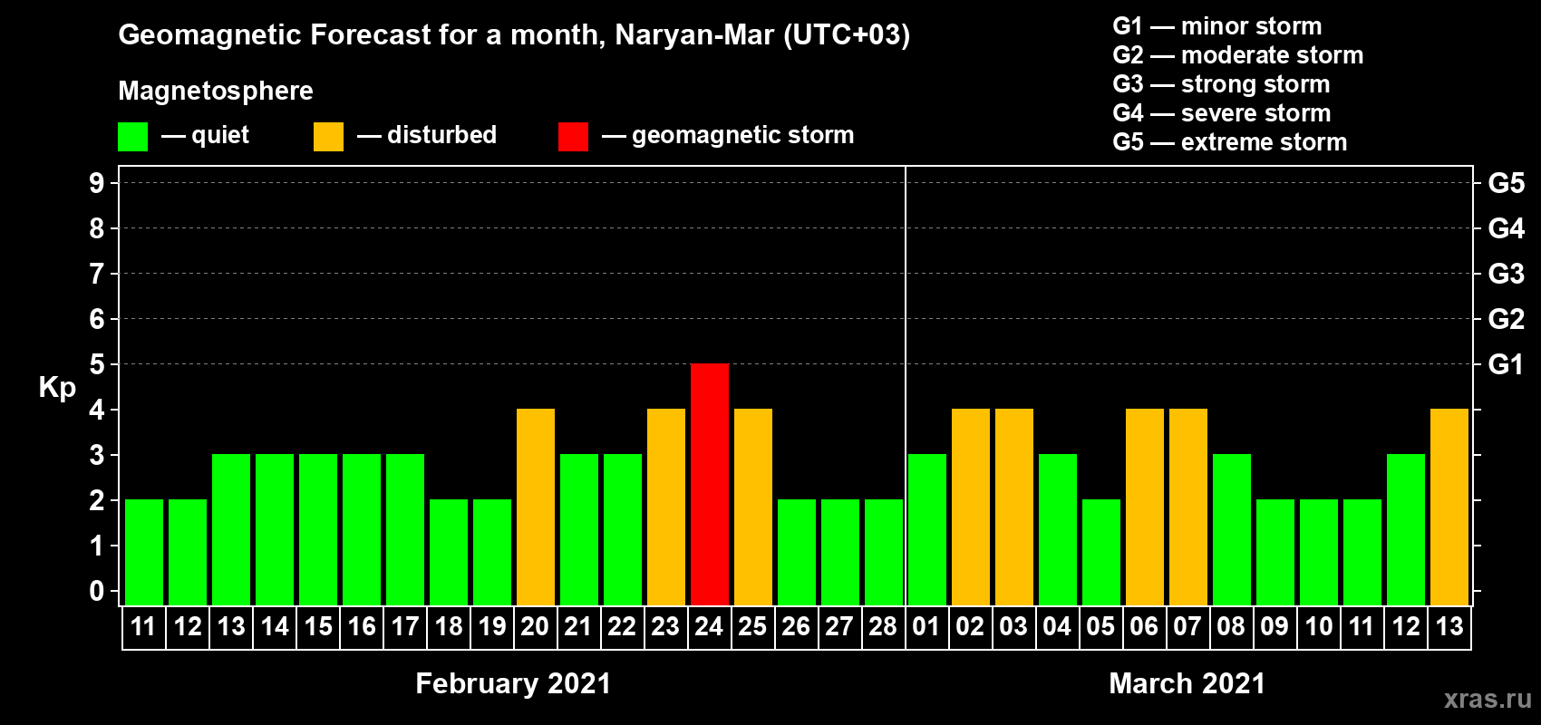 Forecast of the daily maximal value of geomagnetic index Kp for <b>1 month</b> (31 days) <b>from Feb 11, 2021 to Mar 13, 2021</b>