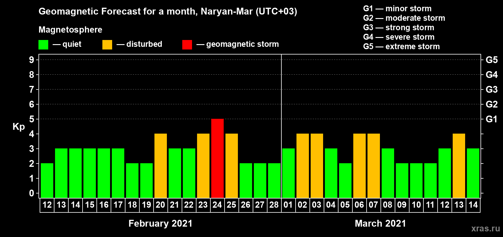 Forecast of the daily maximal value of geomagnetic index Kp for <b>1 month</b> (31 days) <b>from Feb 12, 2021 to Mar 14, 2021</b>