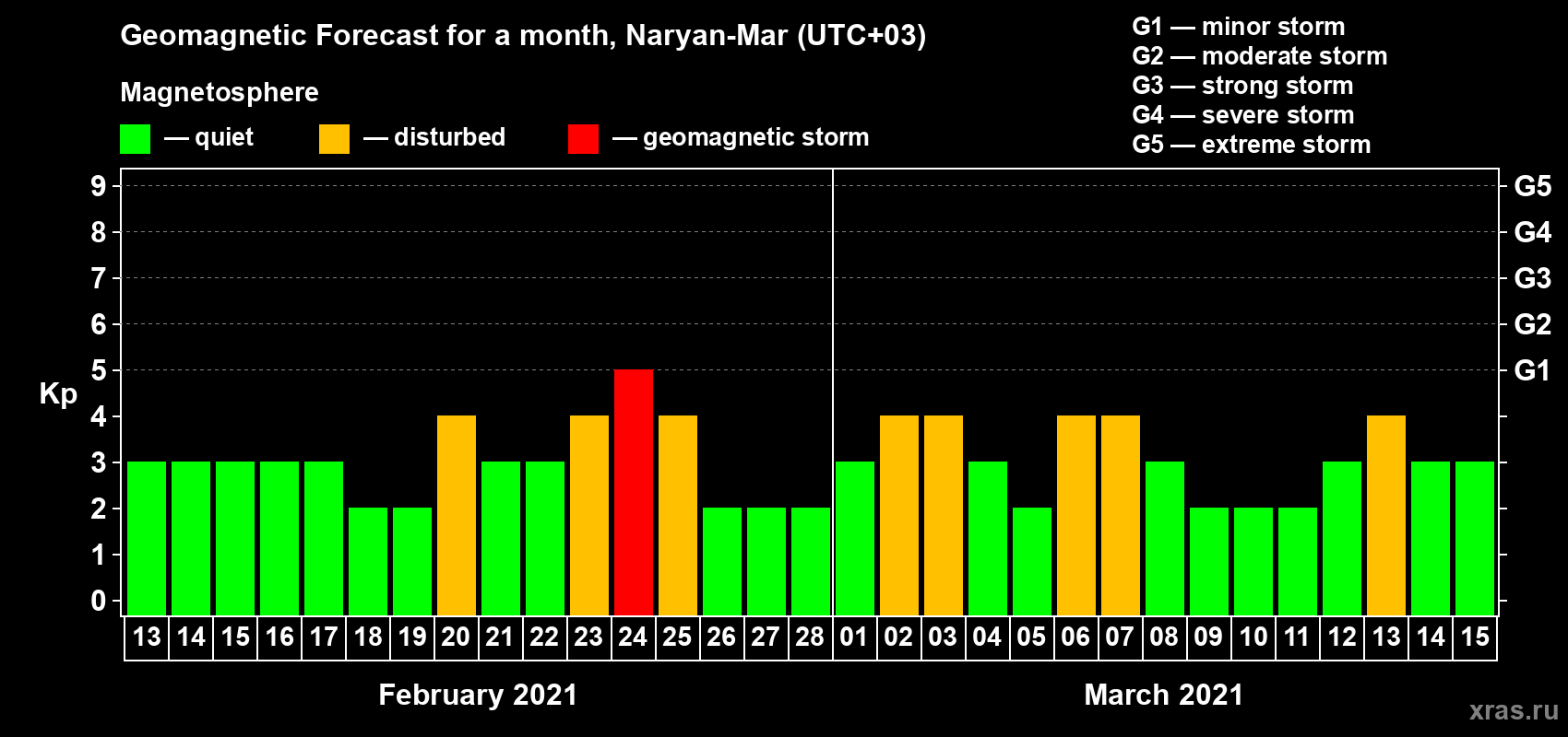 Forecast of the daily maximal value of geomagnetic index Kp for <b>1 month</b> (31 days) <b>from Feb 13, 2021 to Mar 15, 2021</b>