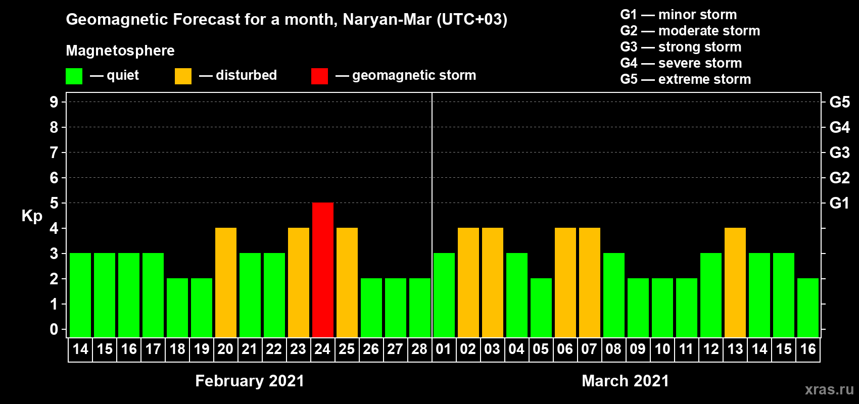 Forecast of the daily maximal value of geomagnetic index Kp for <b>1 month</b> (31 days) <b>from Feb 14, 2021 to Mar 16, 2021</b>