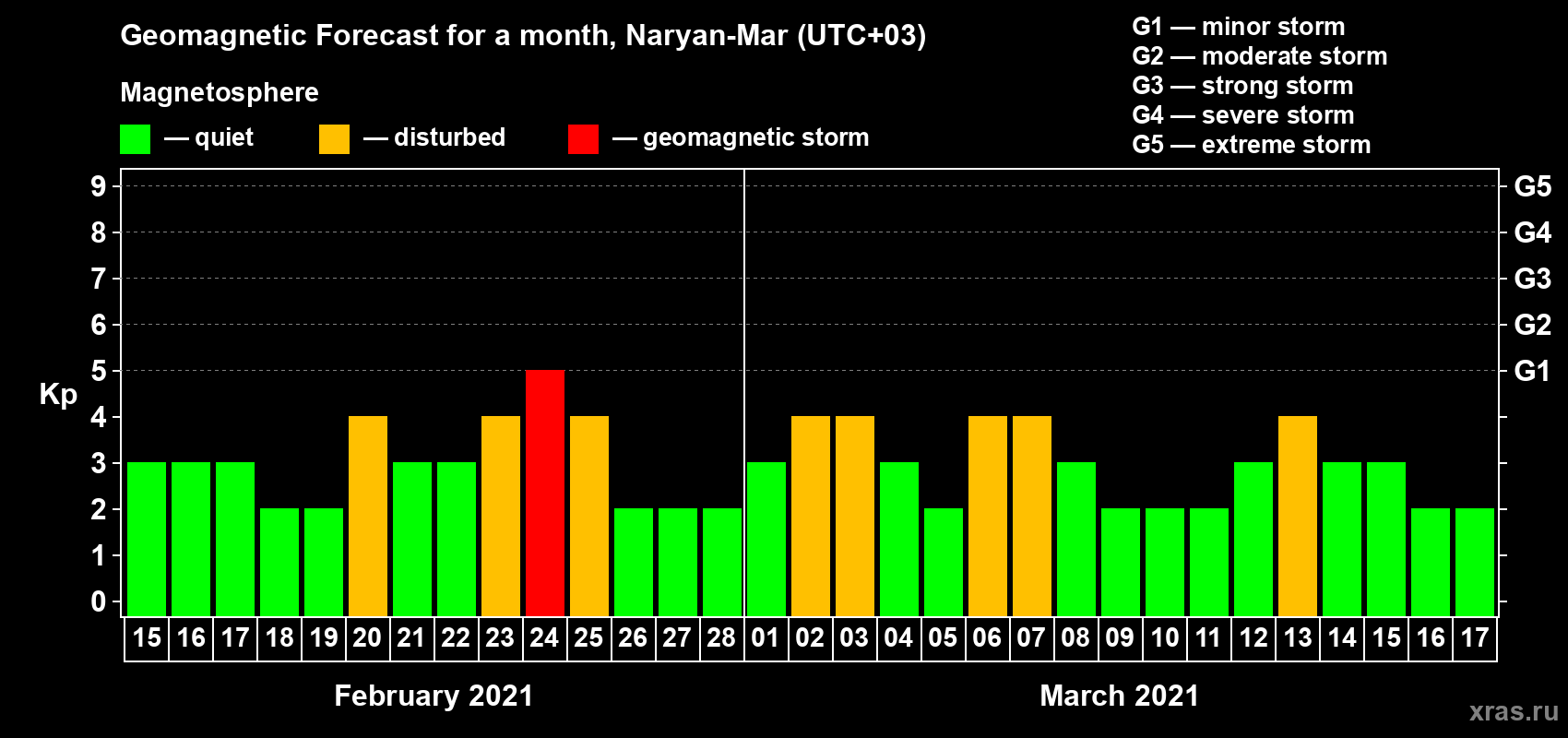 Forecast of the daily maximal value of geomagnetic index Kp for <b>1 month</b> (31 days) <b>from Feb 15, 2021 to Mar 17, 2021</b>