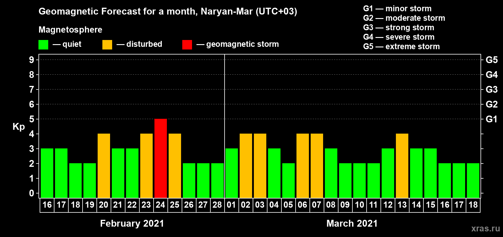 Forecast of the daily maximal value of geomagnetic index Kp for <b>1 month</b> (31 days) <b>from Feb 16, 2021 to Mar 18, 2021</b>