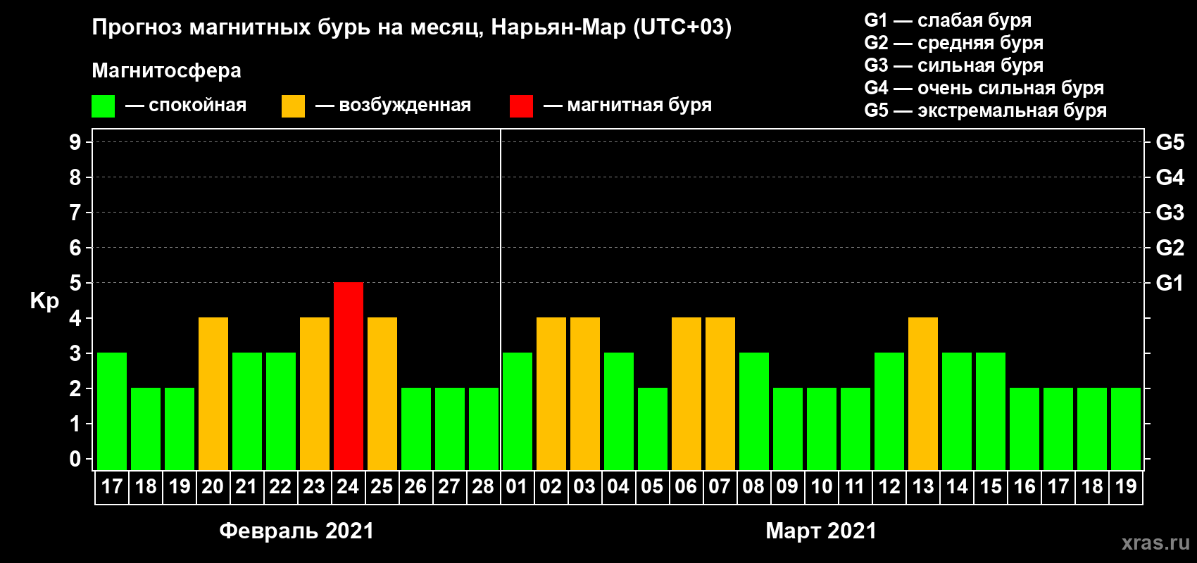Прогноз максимального суточного геомагнитного индекса Kp на <b>1 месяц</b> (31 день) <b>с 17 февраля по 19 марта 2021 г</b>