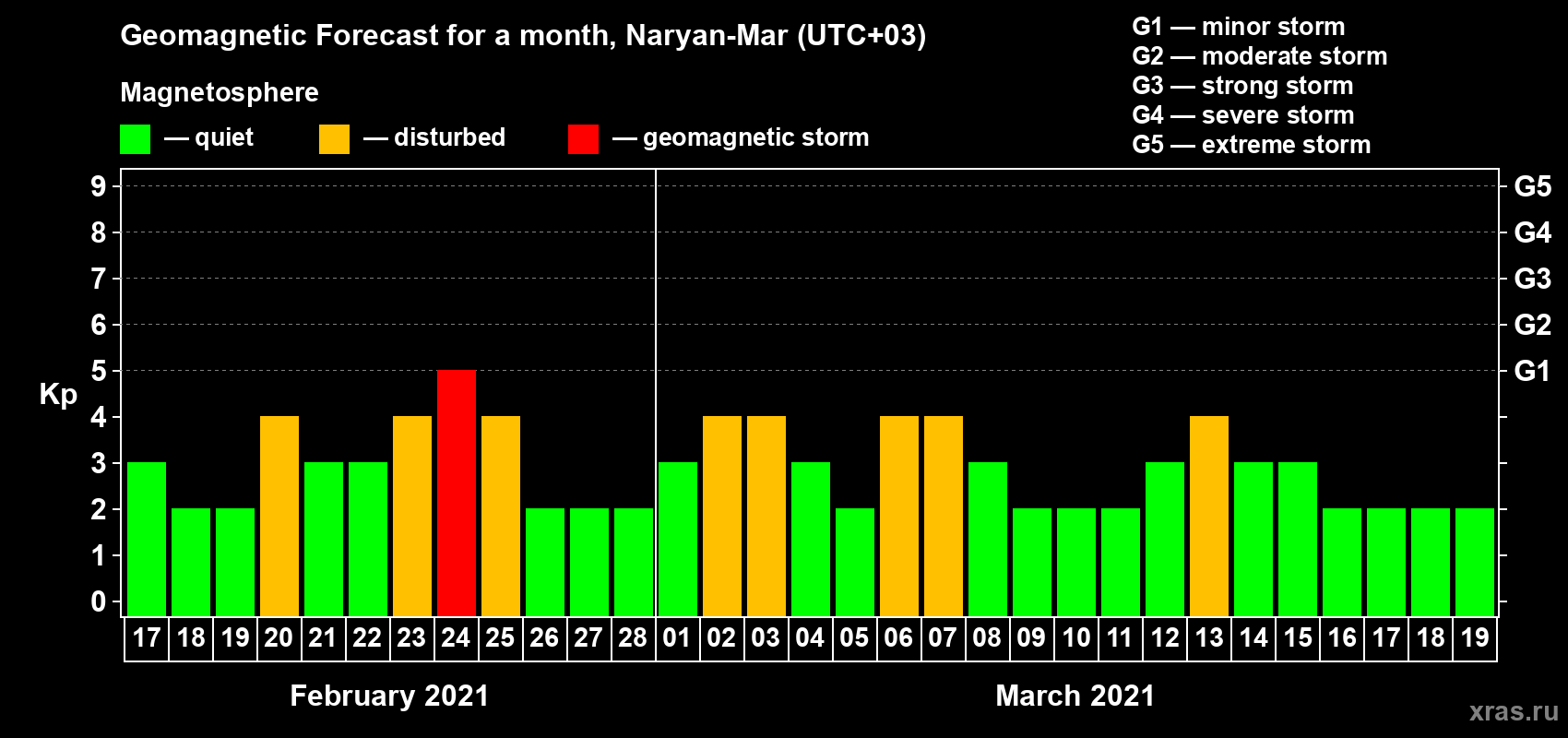Forecast of the daily maximal value of geomagnetic index Kp for <b>1 month</b> (31 days) <b>from Feb 17, 2021 to Mar 19, 2021</b>