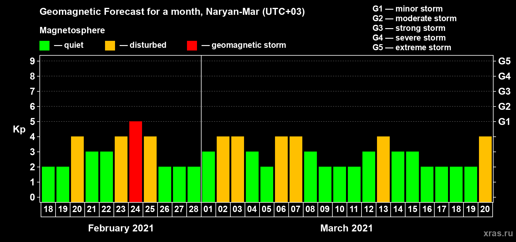 Forecast of the daily maximal value of geomagnetic index Kp for <b>1 month</b> (31 days) <b>from Feb 18, 2021 to Mar 20, 2021</b>