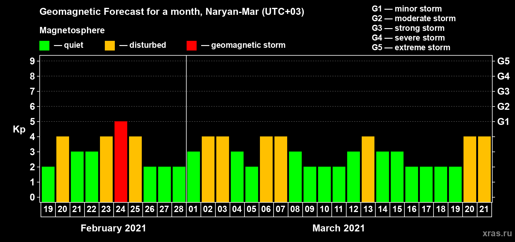 Forecast of the daily maximal value of geomagnetic index Kp for <b>1 month</b> (31 days) <b>from Feb 19, 2021 to Mar 21, 2021</b>