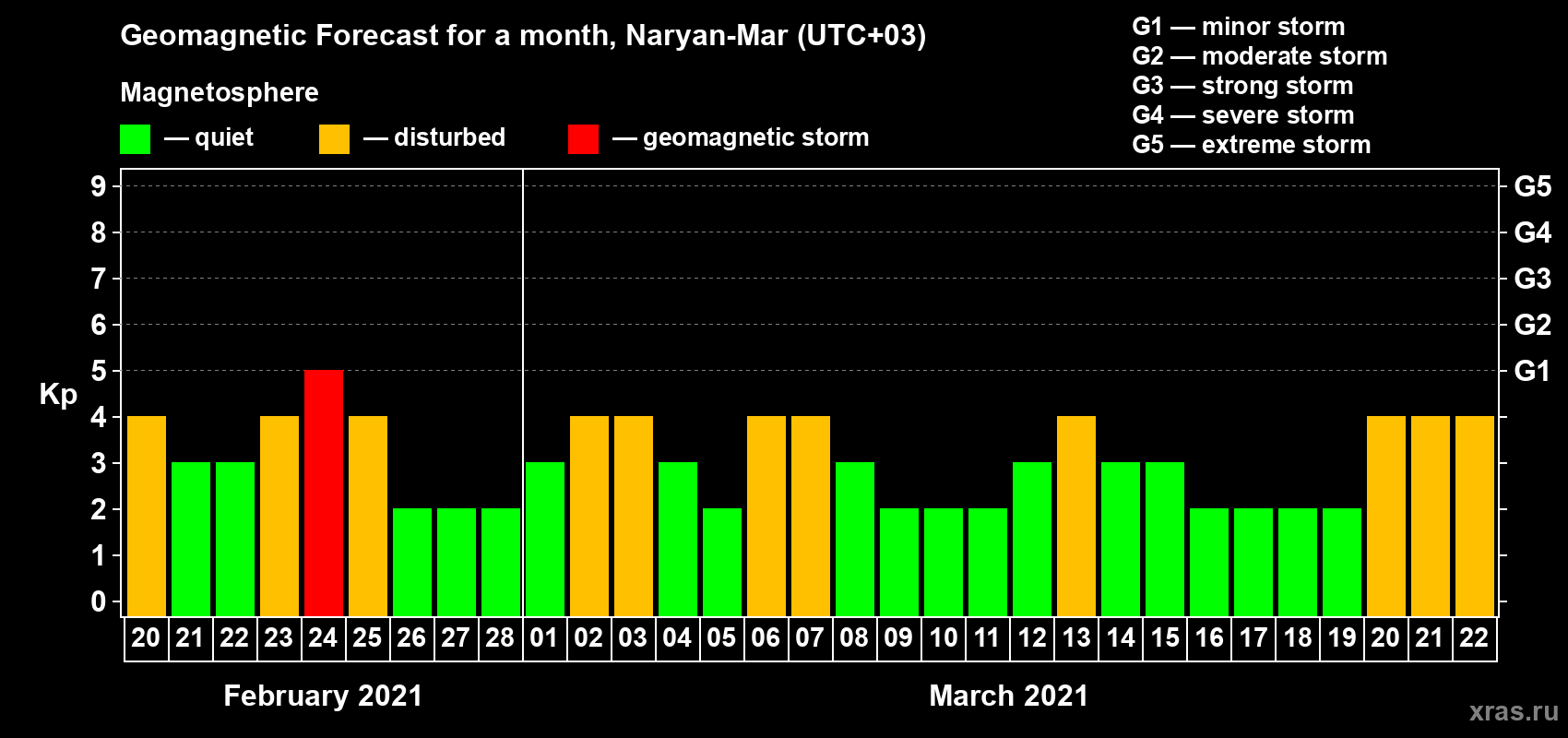 Forecast of the daily maximal value of geomagnetic index Kp for <b>1 month</b> (31 days) <b>from Feb 20, 2021 to Mar 22, 2021</b>