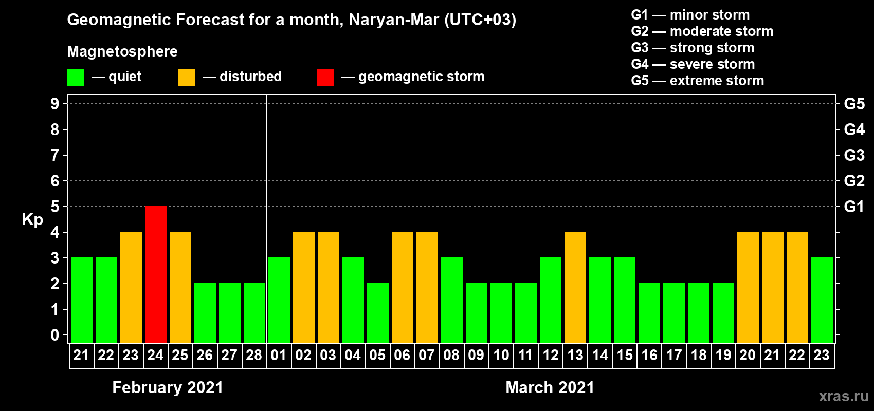 Forecast of the daily maximal value of geomagnetic index Kp for <b>1 month</b> (31 days) <b>from Feb 21, 2021 to Mar 23, 2021</b>