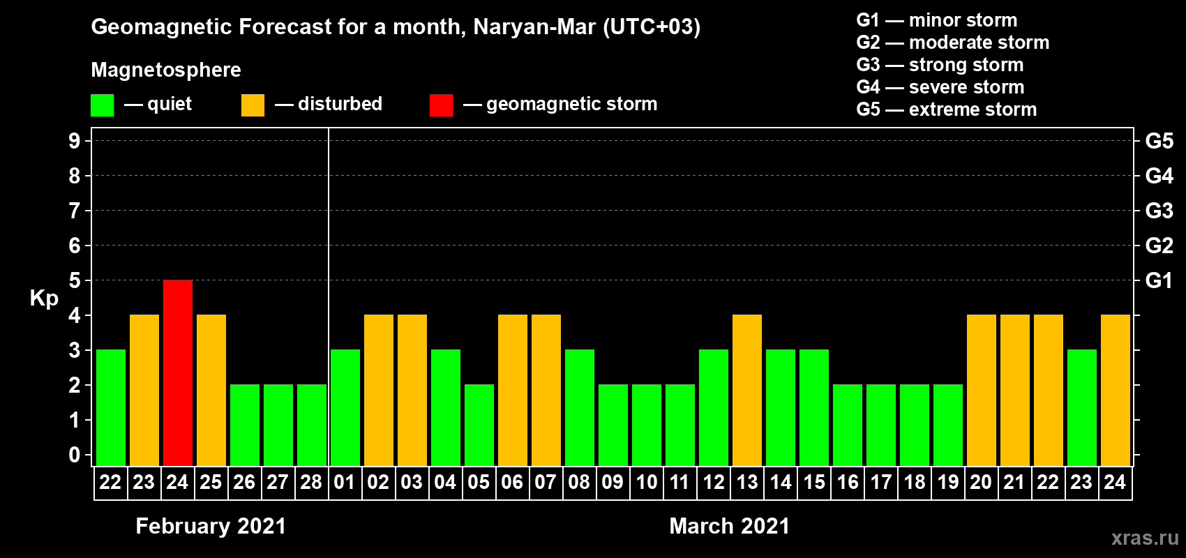 Forecast of the daily maximal value of geomagnetic index Kp for <b>1 month</b> (31 days) <b>from Feb 22, 2021 to Mar 24, 2021</b>