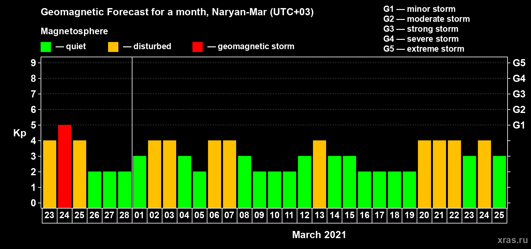 Forecast of the daily maximal value of geomagnetic index Kp for <b>1 month</b> (31 days) <b>from Feb 23, 2021 to Mar 25, 2021</b>