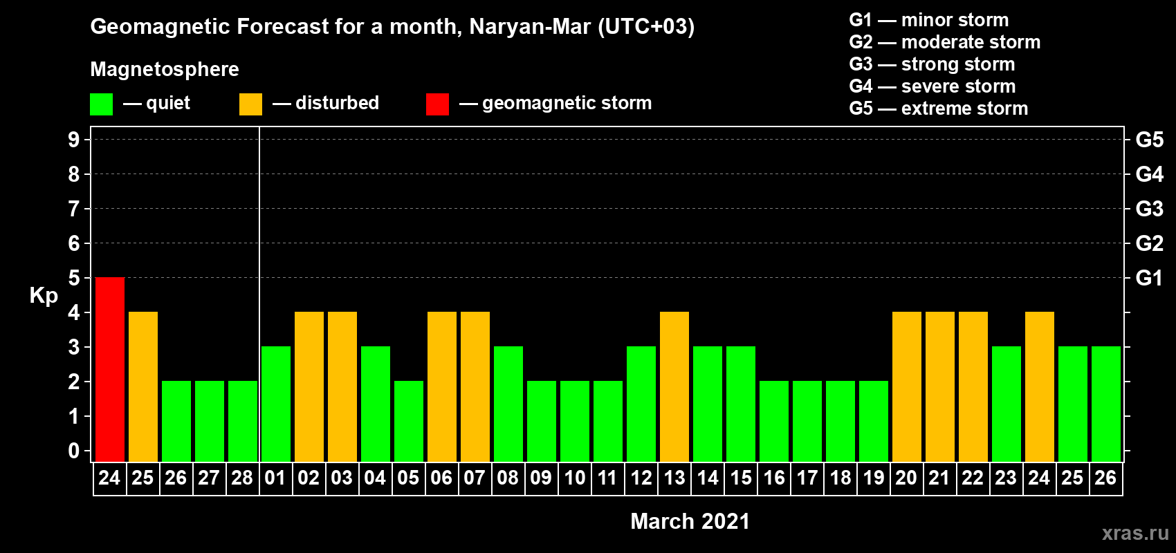 Forecast of the daily maximal value of geomagnetic index Kp for <b>1 month</b> (31 days) <b>from Feb 24, 2021 to Mar 26, 2021</b>