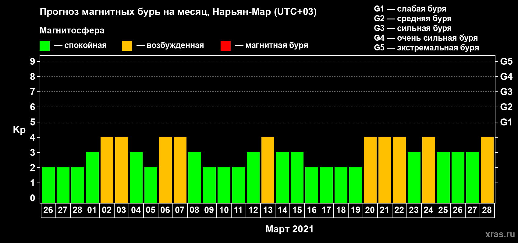 Прогноз максимального суточного геомагнитного индекса Kp на <b>1 месяц</b> (31 день) <b>с 26 февраля по 28 марта 2021 г</b>