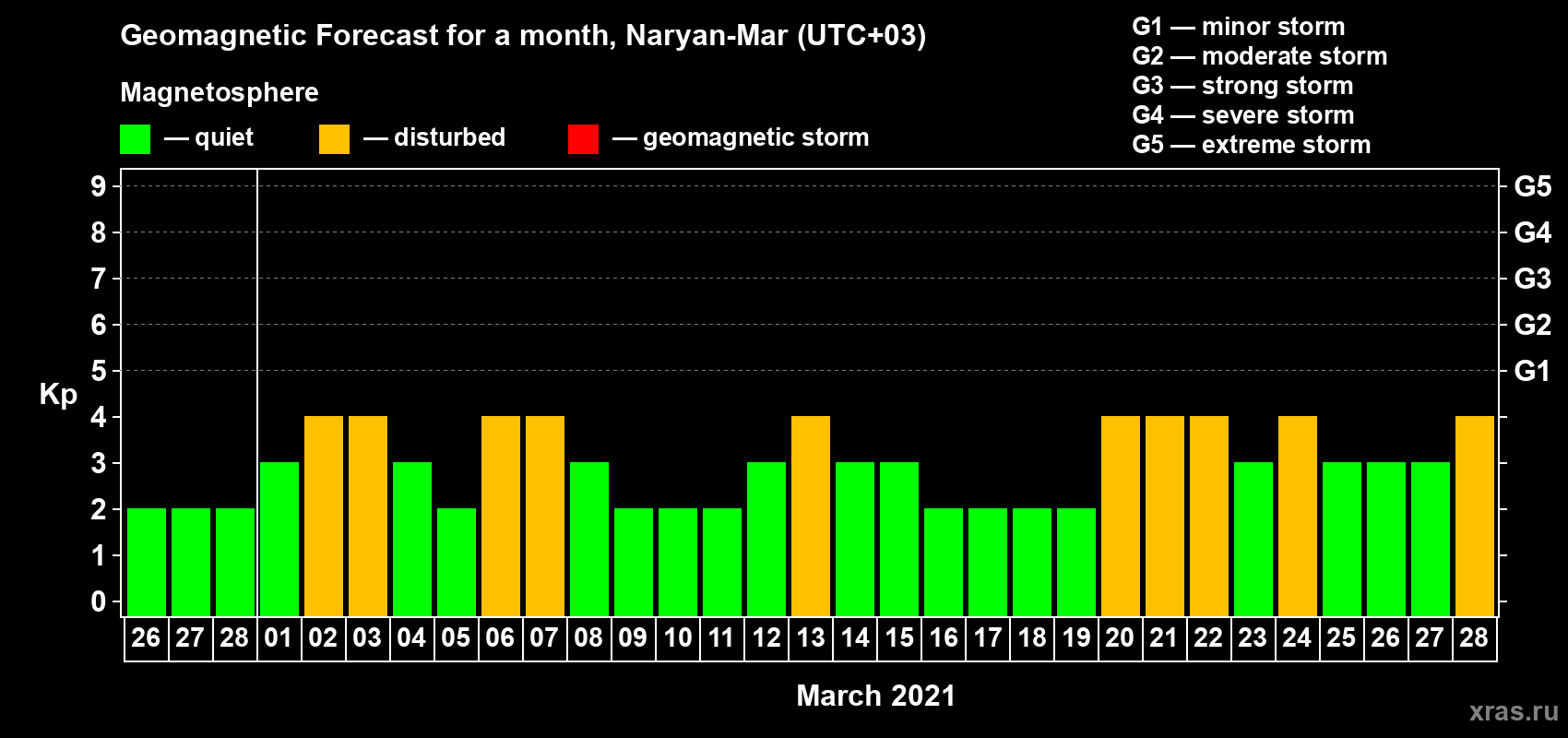 Forecast of the daily maximal value of geomagnetic index Kp for <b>1 month</b> (31 days) <b>from Feb 26, 2021 to Mar 28, 2021</b>