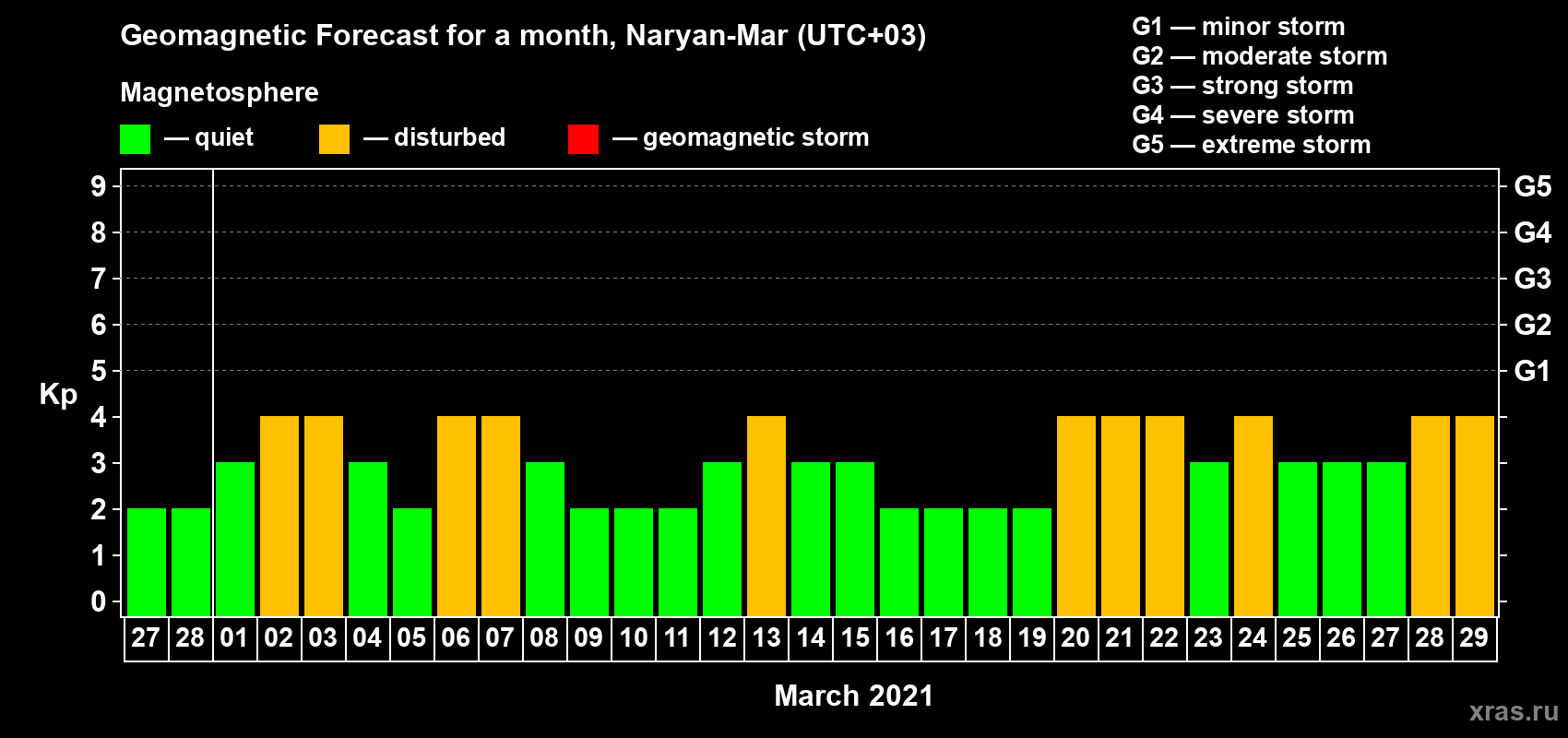 Forecast of the daily maximal value of geomagnetic index Kp for <b>1 month</b> (31 days) <b>from Feb 27, 2021 to Mar 29, 2021</b>