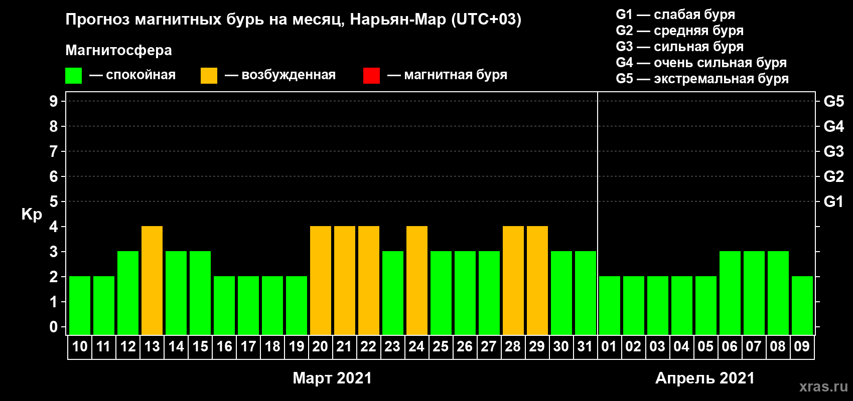 Прогноз максимального суточного геомагнитного индекса Kp на <b>1 месяц</b> (31 день) <b>с 10 марта по 09 апреля 2021 г</b>
