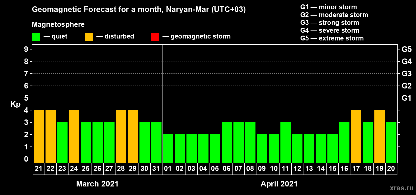 Forecast of the daily maximal value of geomagnetic index Kp for <b>1 month</b> (31 days) <b>from Mar 21, 2021 to Apr 20, 2021</b>