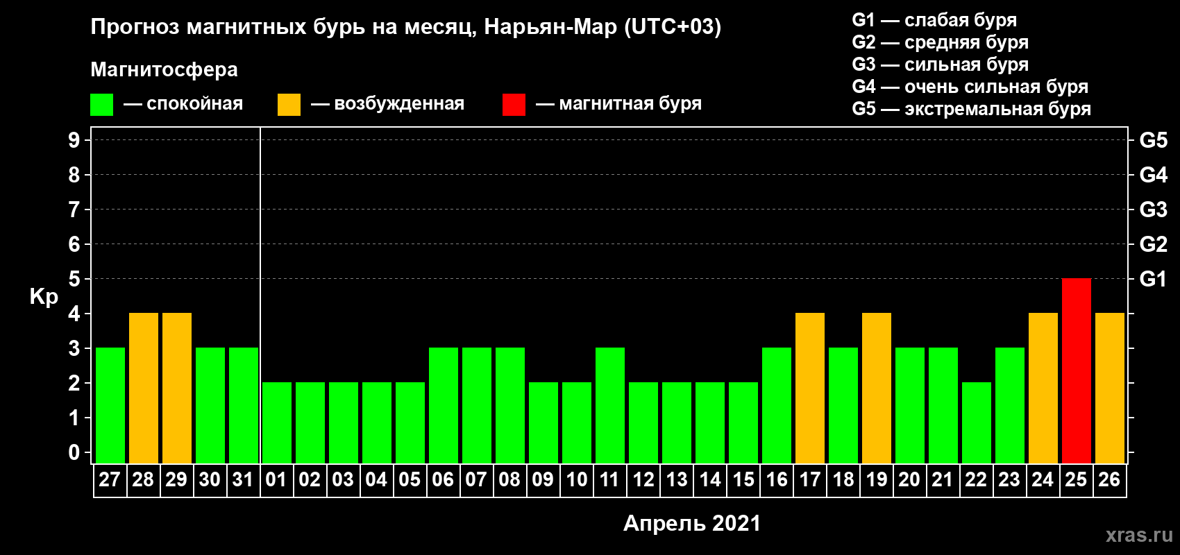 Прогноз максимального суточного геомагнитного индекса Kp на <b>1 месяц</b> (31 день) <b>с 27 марта по 26 апреля 2021 г</b>