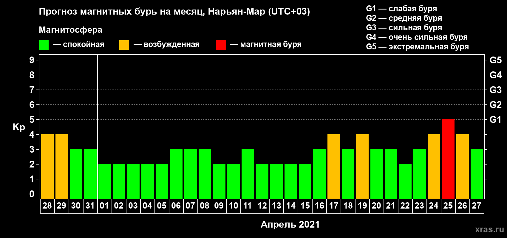 Прогноз максимального суточного геомагнитного индекса Kp на <b>1 месяц</b> (31 день) <b>с 28 марта по 27 апреля 2021 г</b>