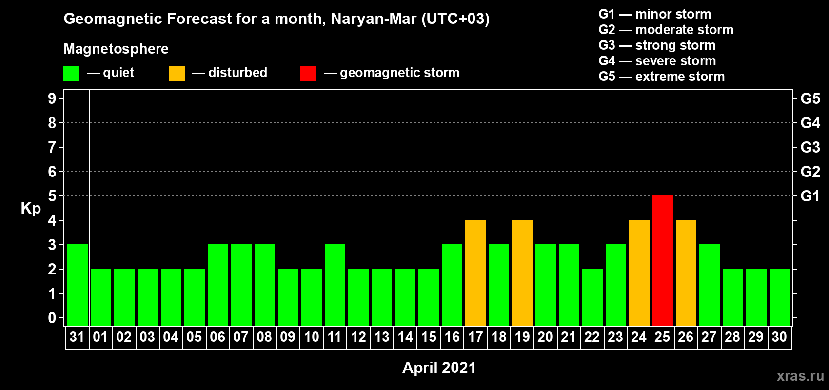 Forecast of the daily maximal value of geomagnetic index Kp for <b>1 month</b> (31 days) <b>from Mar 31, 2021 to Apr 30, 2021</b>