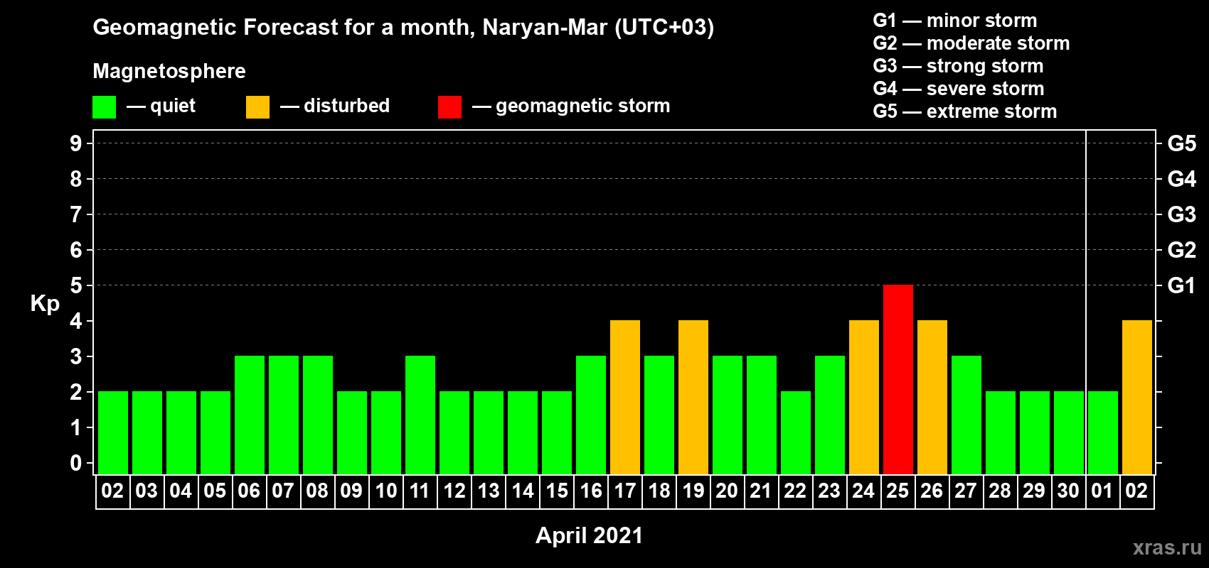 Forecast of the daily maximal value of geomagnetic index Kp for <b>1 month</b> (31 days) <b>from Apr 02, 2021 to May 02, 2021</b>