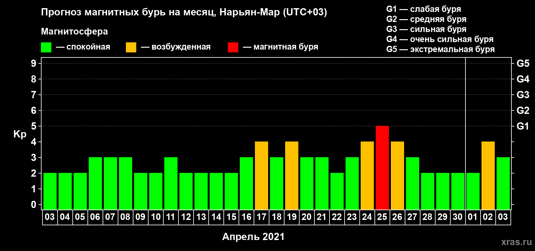 Прогноз максимального суточного геомагнитного индекса Kp на <b>1 месяц</b> (31 день) <b>с 03 апреля по 03 мая 2021 г</b>