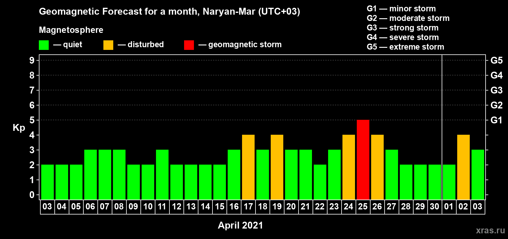 Forecast of the daily maximal value of geomagnetic index Kp for <b>1 month</b> (31 days) <b>from Apr 03, 2021 to May 03, 2021</b>