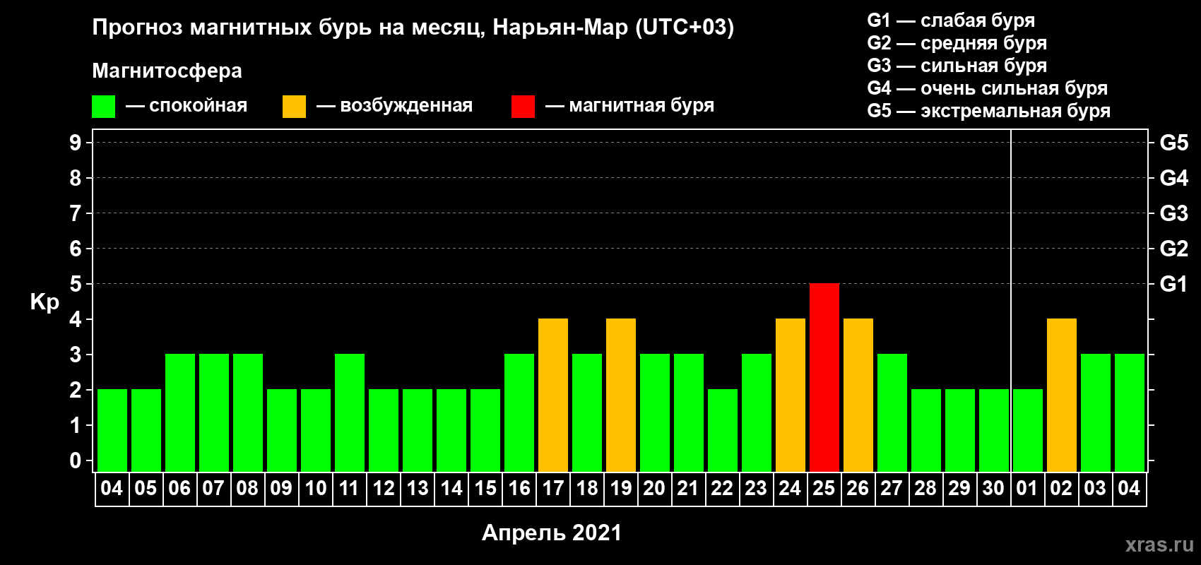 Прогноз максимального суточного геомагнитного индекса Kp на <b>1 месяц</b> (31 день) <b>с 04 апреля по 04 мая 2021 г</b>