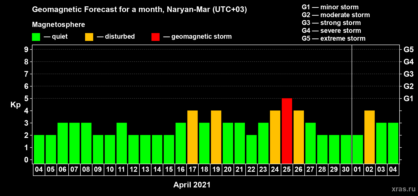 Forecast of the daily maximal value of geomagnetic index Kp for <b>1 month</b> (31 days) <b>from Apr 04, 2021 to May 04, 2021</b>