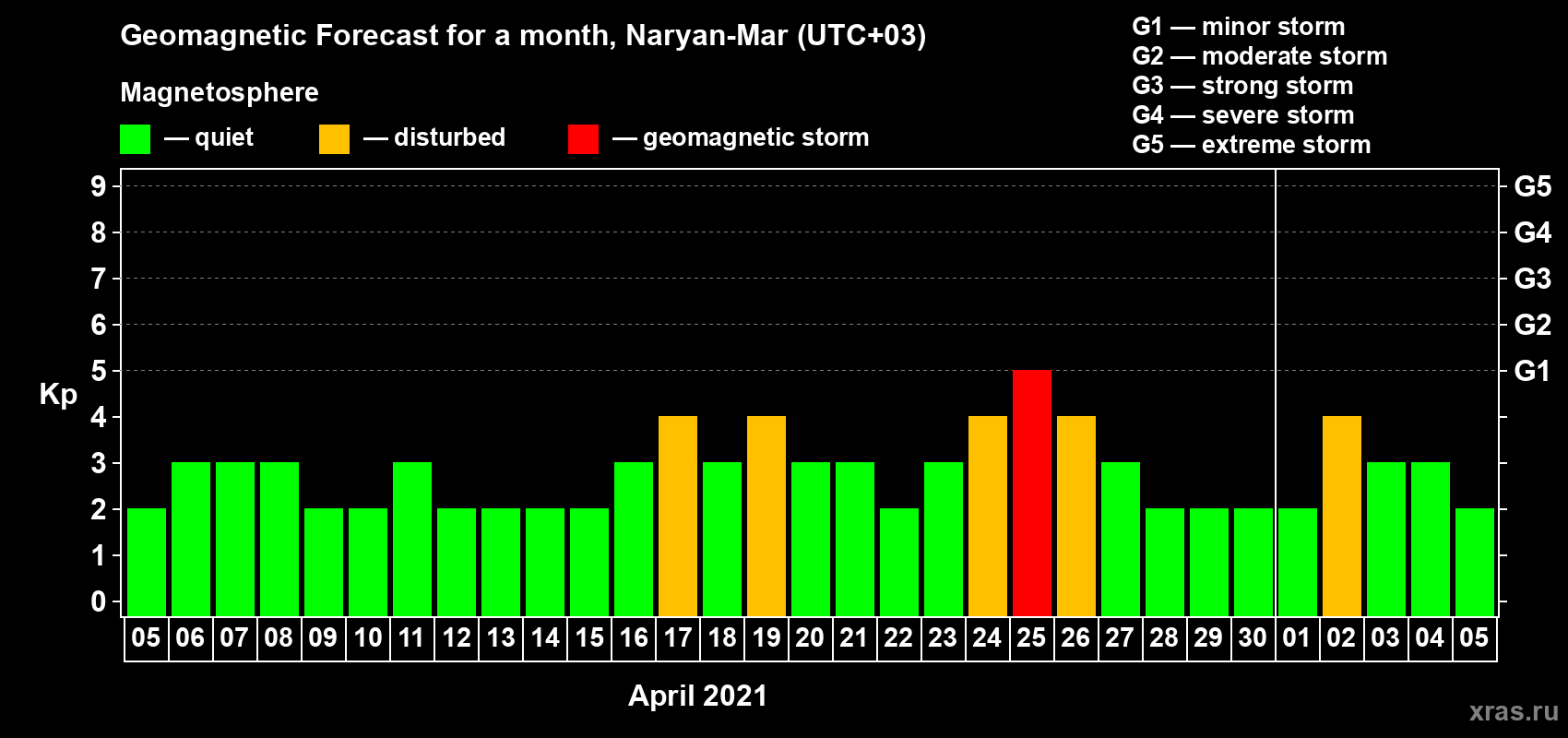 Forecast of the daily maximal value of geomagnetic index Kp for <b>1 month</b> (31 days) <b>from Apr 05, 2021 to May 05, 2021</b>