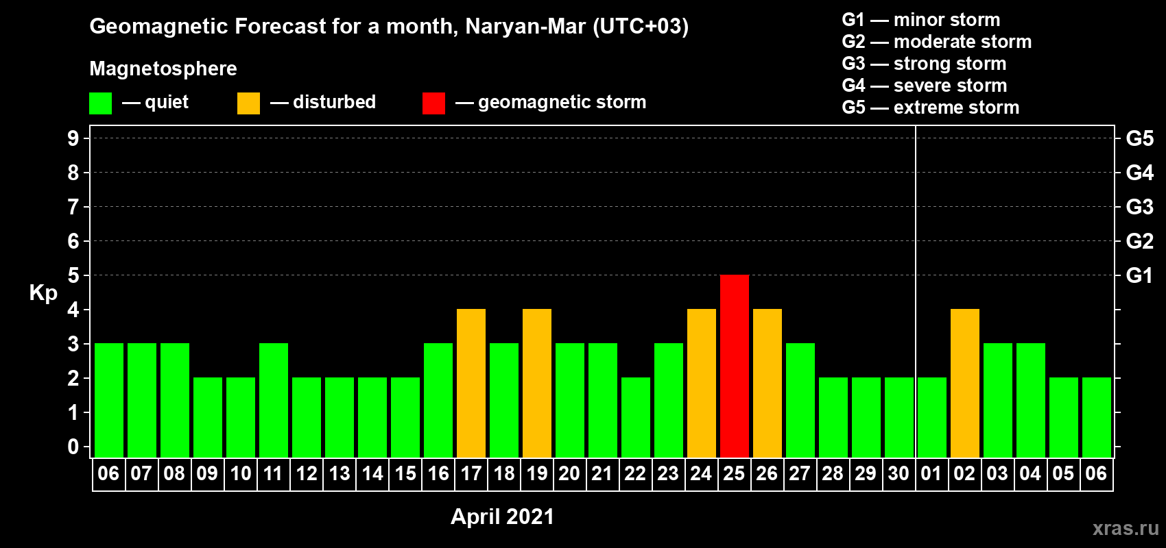 Forecast of the daily maximal value of geomagnetic index Kp for <b>1 month</b> (31 days) <b>from Apr 06, 2021 to May 06, 2021</b>