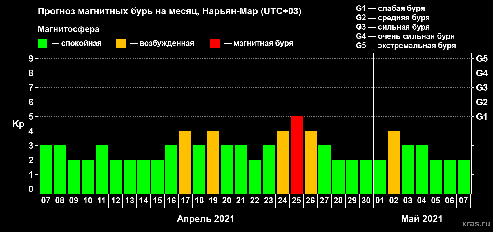 Прогноз максимального суточного геомагнитного индекса Kp на <b>1 месяц</b> (31 день) <b>с 07 апреля по 07 мая 2021 г</b>