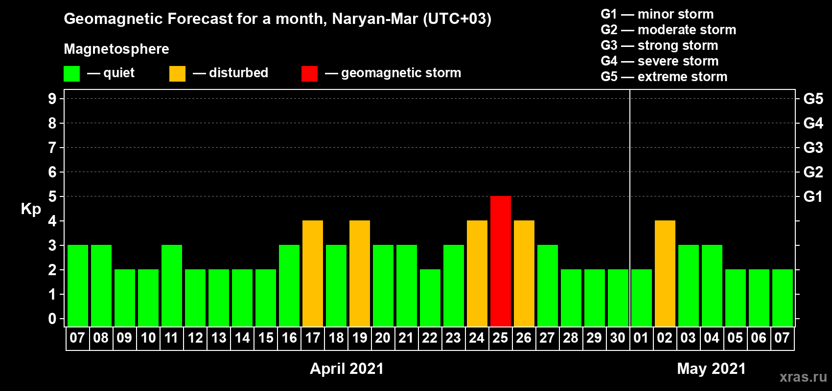 Forecast of the daily maximal value of geomagnetic index Kp for <b>1 month</b> (31 days) <b>from Apr 07, 2021 to May 07, 2021</b>