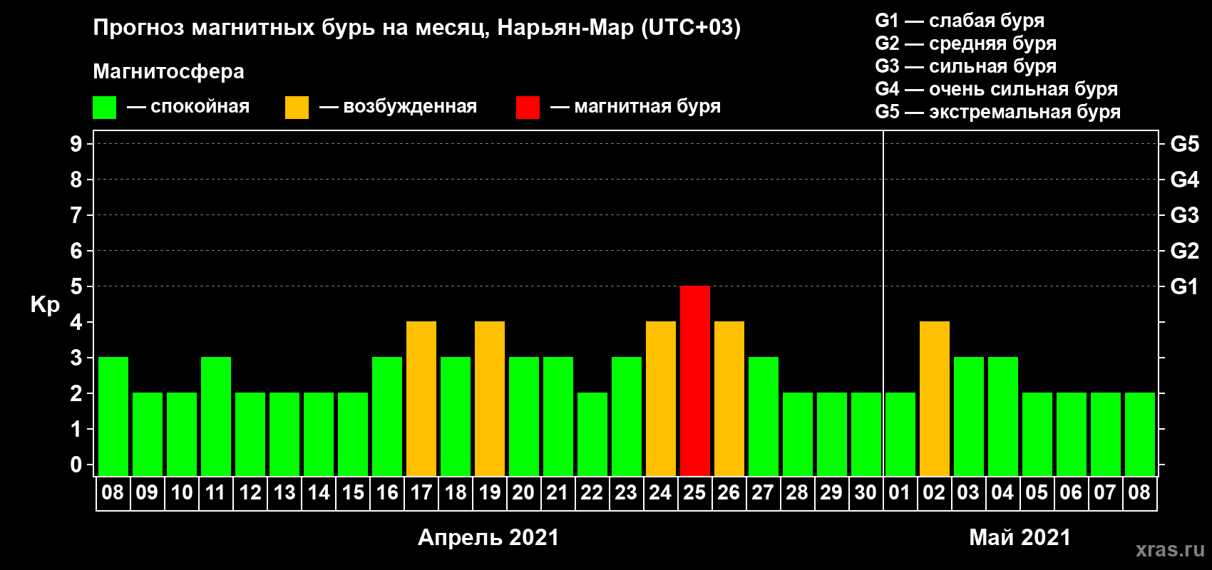 Прогноз максимального суточного геомагнитного индекса Kp на <b>1 месяц</b> (31 день) <b>с 08 апреля по 08 мая 2021 г</b>