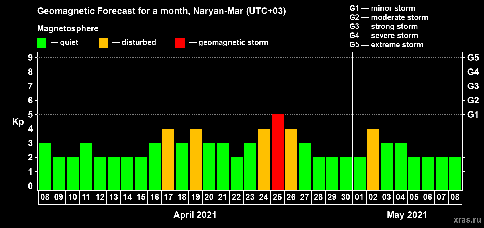 Forecast of the daily maximal value of geomagnetic index Kp for <b>1 month</b> (31 days) <b>from Apr 08, 2021 to May 08, 2021</b>