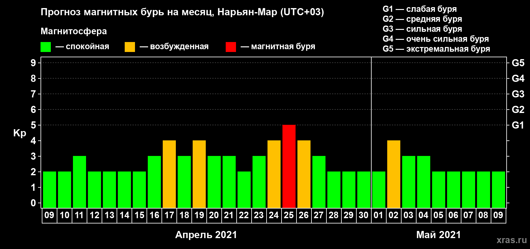 Прогноз максимального суточного геомагнитного индекса Kp на <b>1 месяц</b> (31 день) <b>с 09 апреля по 09 мая 2021 г</b>