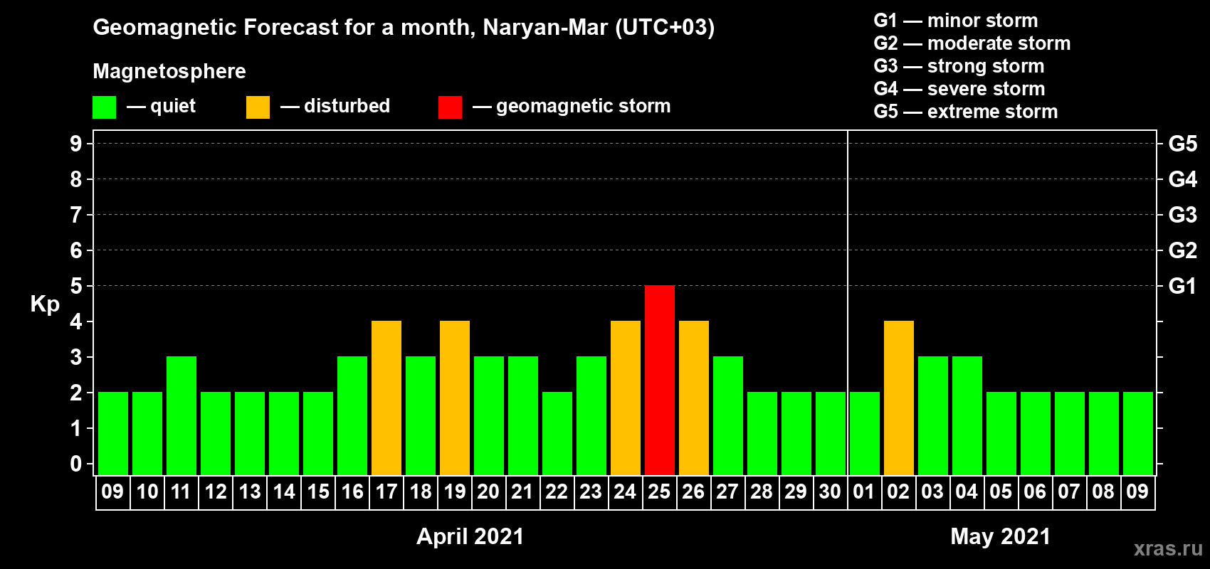 Forecast of the daily maximal value of geomagnetic index Kp for <b>1 month</b> (31 days) <b>from Apr 09, 2021 to May 09, 2021</b>