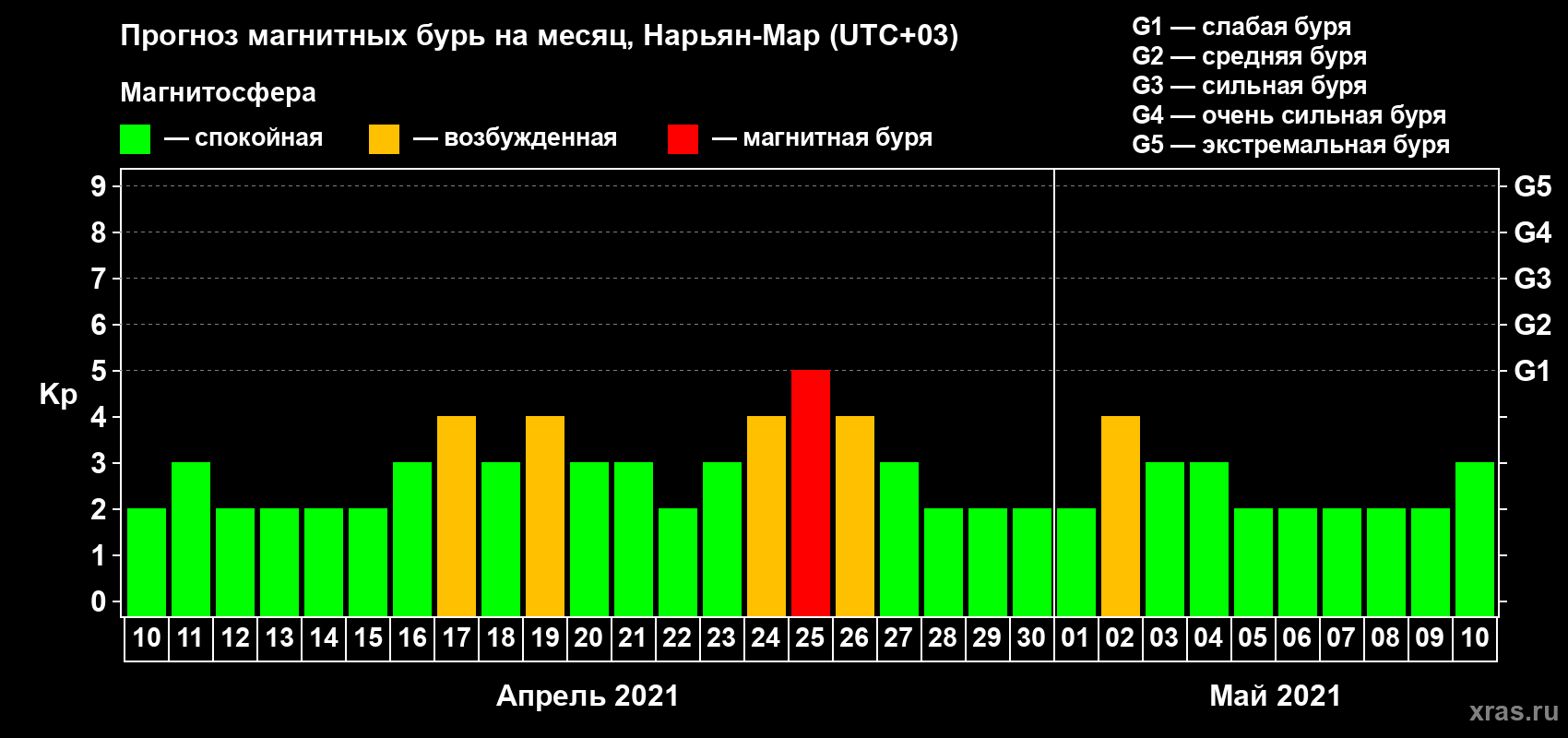 Прогноз максимального суточного геомагнитного индекса Kp на <b>1 месяц</b> (31 день) <b>с 10 апреля по 10 мая 2021 г</b>