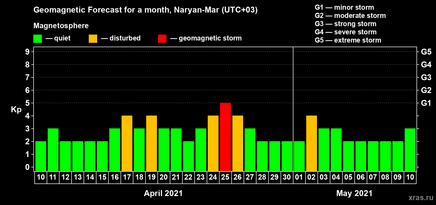 Forecast of the daily maximal value of geomagnetic index Kp for <b>1 month</b> (31 days) <b>from Apr 10, 2021 to May 10, 2021</b>