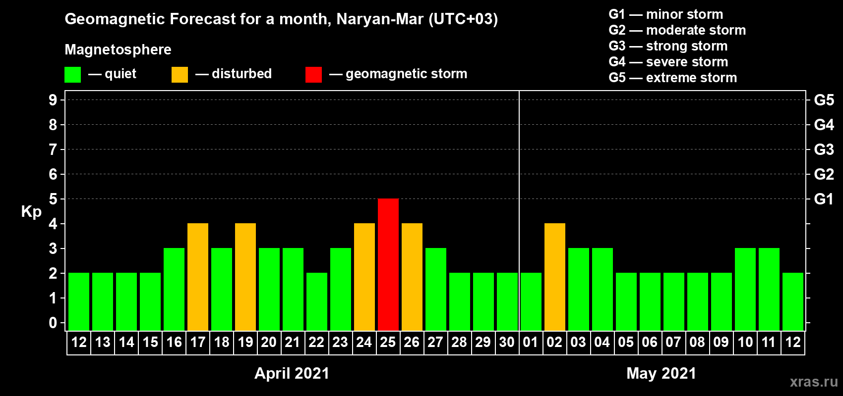 Forecast of the daily maximal value of geomagnetic index Kp for <b>1 month</b> (31 days) <b>from Apr 12, 2021 to May 12, 2021</b>