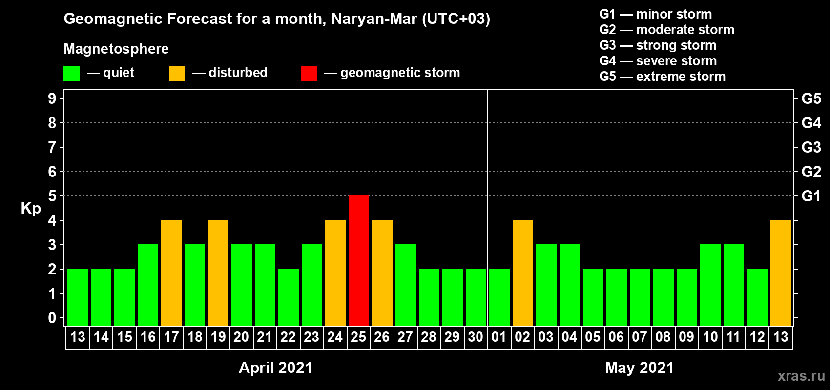 Forecast of the daily maximal value of geomagnetic index Kp for <b>1 month</b> (31 days) <b>from Apr 13, 2021 to May 13, 2021</b>
