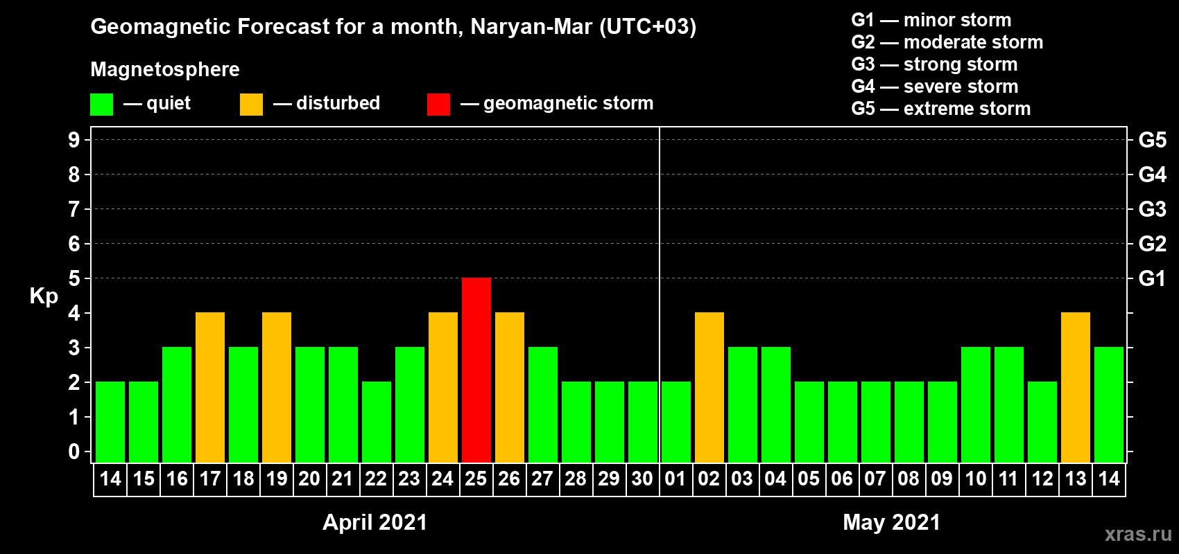 Forecast of the daily maximal value of geomagnetic index Kp for <b>1 month</b> (31 days) <b>from Apr 14, 2021 to May 14, 2021</b>