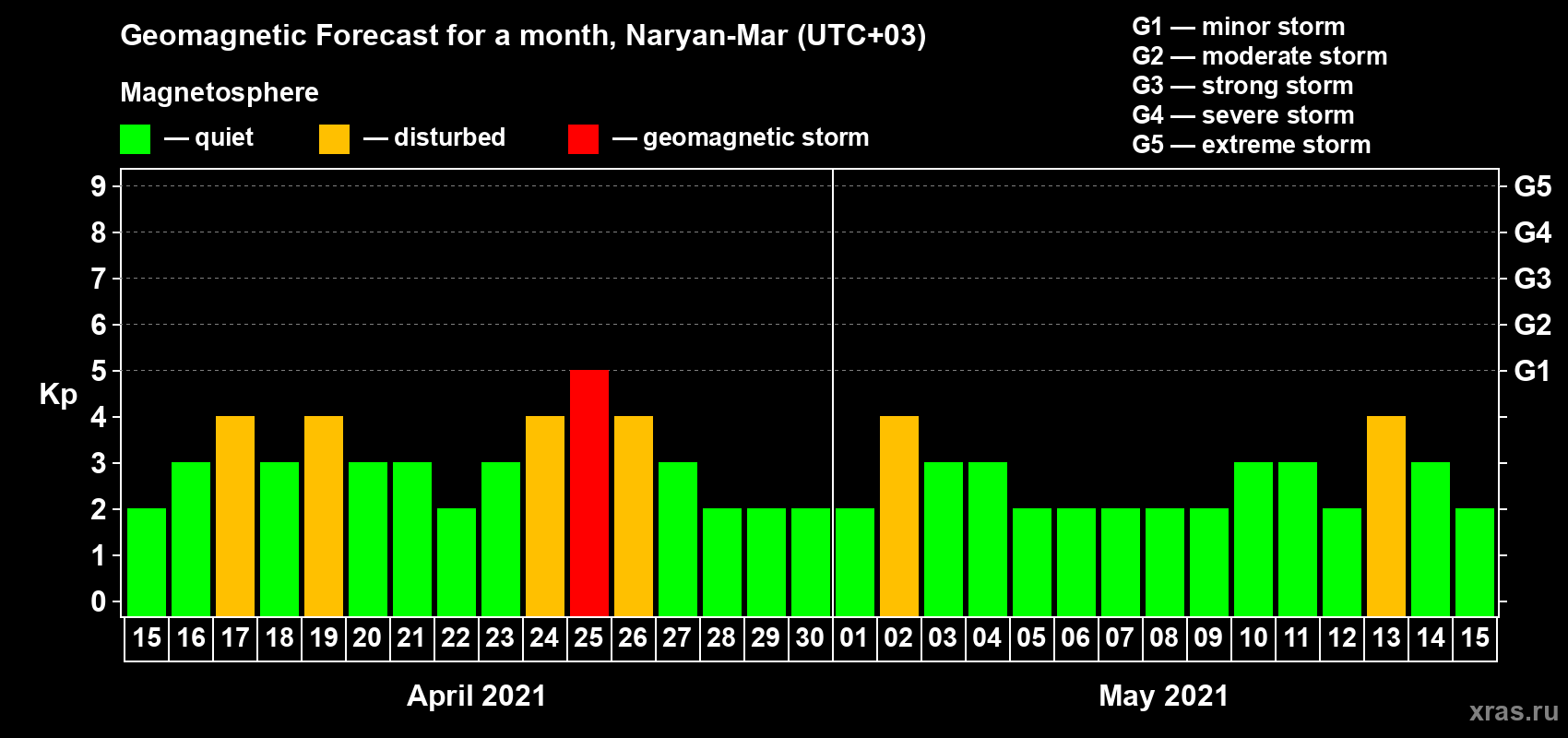 Forecast of the daily maximal value of geomagnetic index Kp for <b>1 month</b> (31 days) <b>from Apr 15, 2021 to May 15, 2021</b>
