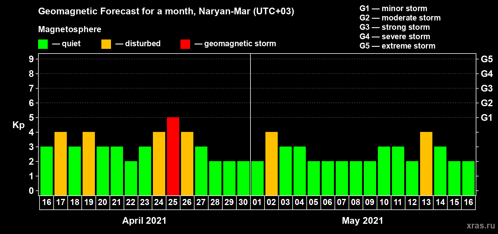 Forecast of the daily maximal value of geomagnetic index Kp for <b>1 month</b> (31 days) <b>from Apr 16, 2021 to May 16, 2021</b>