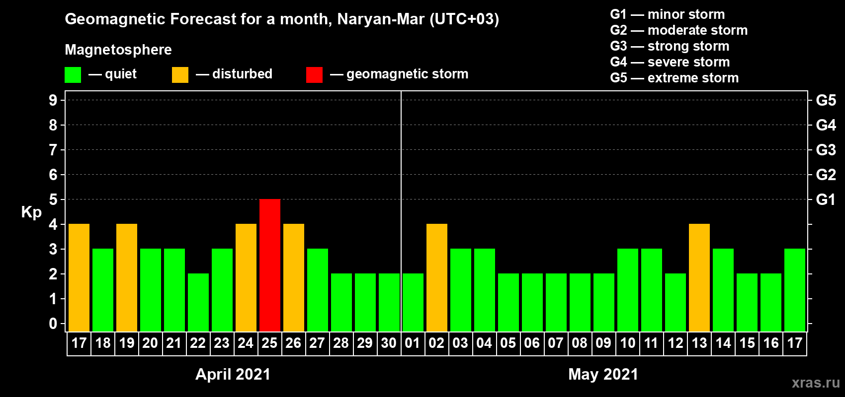Forecast of the daily maximal value of geomagnetic index Kp for <b>1 month</b> (31 days) <b>from Apr 17, 2021 to May 17, 2021</b>