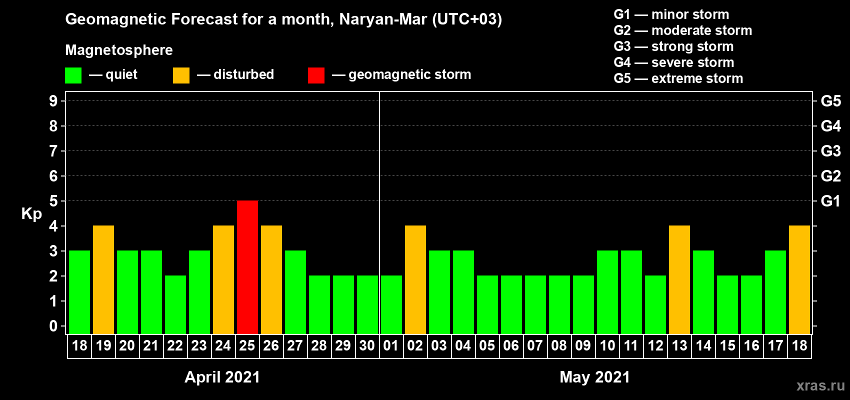 Forecast of the daily maximal value of geomagnetic index Kp for <b>1 month</b> (31 days) <b>from Apr 18, 2021 to May 18, 2021</b>