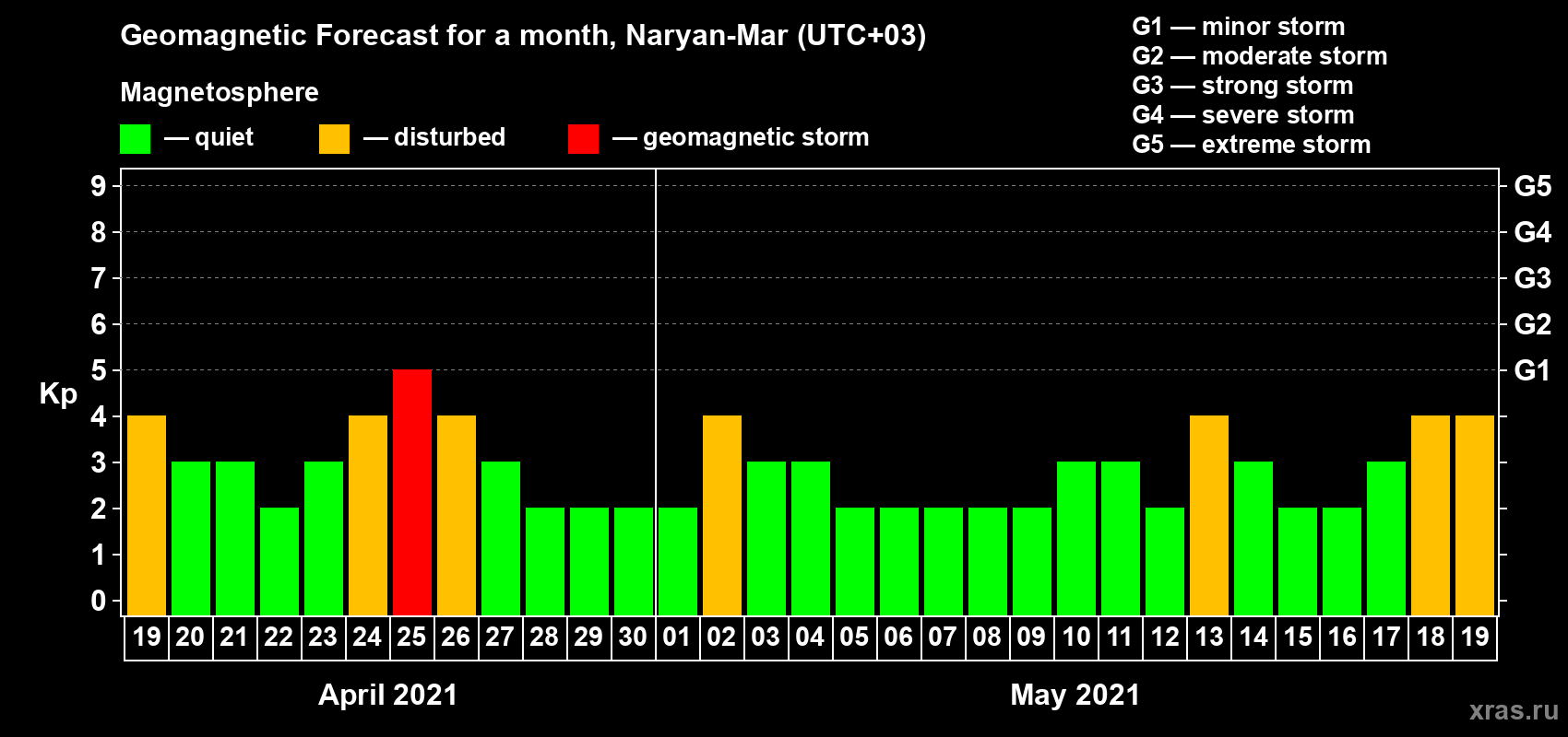 Forecast of the daily maximal value of geomagnetic index Kp for <b>1 month</b> (31 days) <b>from Apr 19, 2021 to May 19, 2021</b>