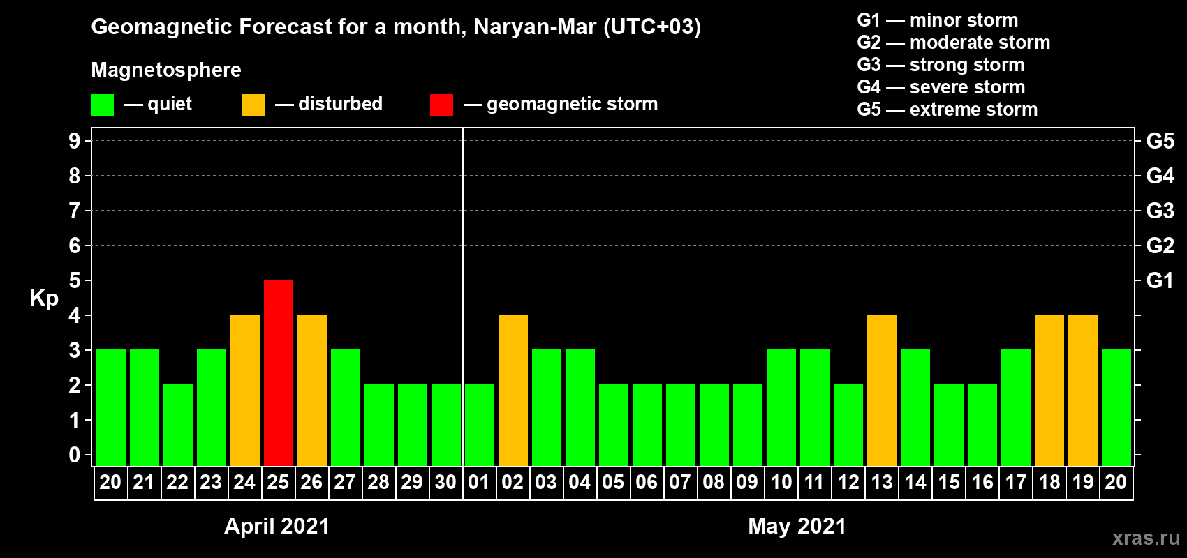 Forecast of the daily maximal value of geomagnetic index Kp for <b>1 month</b> (31 days) <b>from Apr 20, 2021 to May 20, 2021</b>