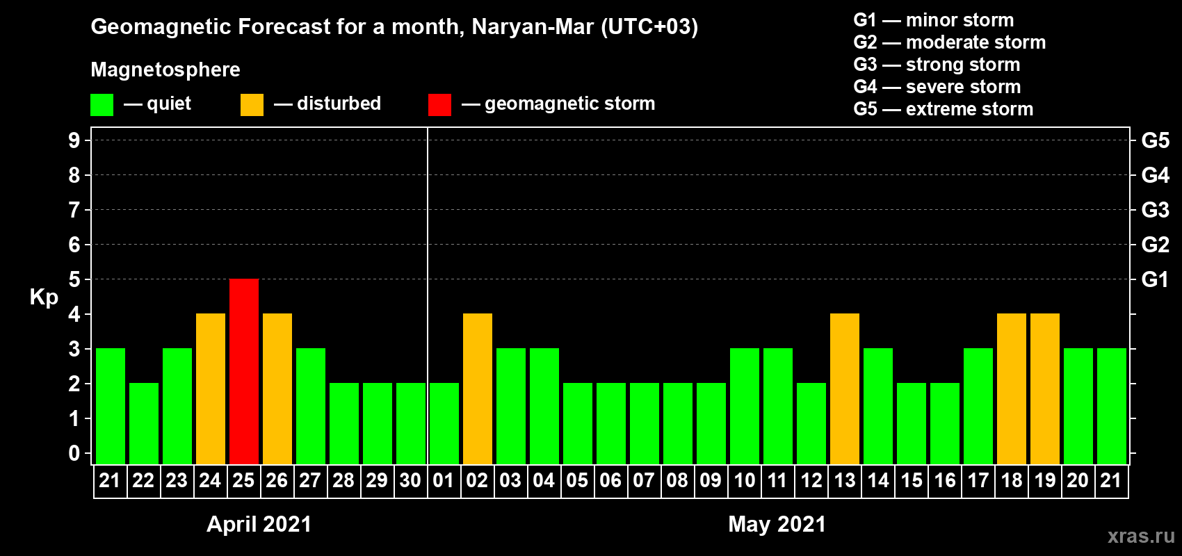 Forecast of the daily maximal value of geomagnetic index Kp for <b>1 month</b> (31 days) <b>from Apr 21, 2021 to May 21, 2021</b>
